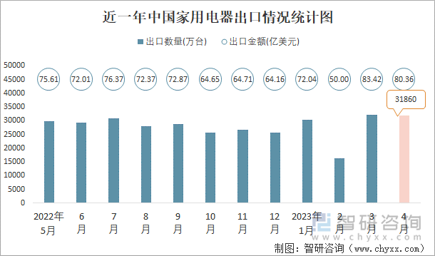 近一年中国家用电器出口情况统计图