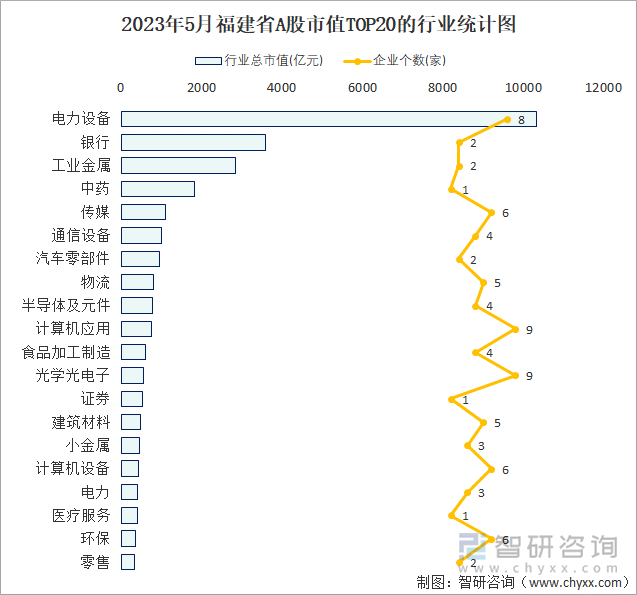 2023年5月福建省A股上市企业数量排名前20的行业市值(亿元)统计图