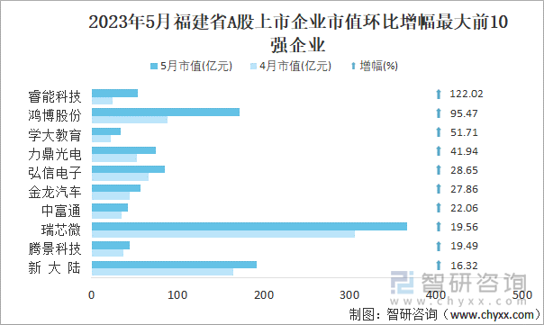 2023年5月福建省A股上市企业市值环比增幅最大前10强企业