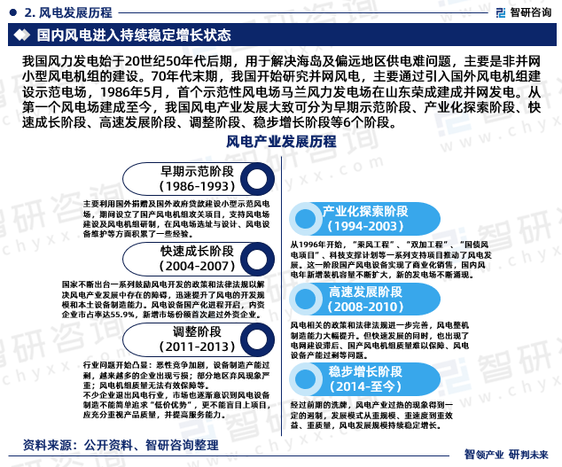 我国风力发电始于20世纪50年代后期，用于解决海岛及偏远地区供电难问题，主要是非并网小型风电机组的建设。70年代末期，我国开始研究并网风电，主要通过引入国外风电机组建设示范电场，1986年5月，首个示范性风电场马兰风力发电场在山东荣成建成并网发电。从第一个风电场建成至今，我国风电产业发展大致可分为早期示范阶段、产业化探索阶段、快速成长阶段、高速发展阶段、调整阶段、稳步增长阶段等6个阶段。