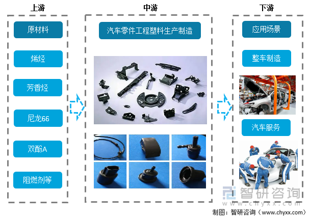 产业链情况