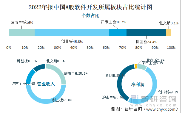 2022年报中国A股软件开发所属板块占比统计图