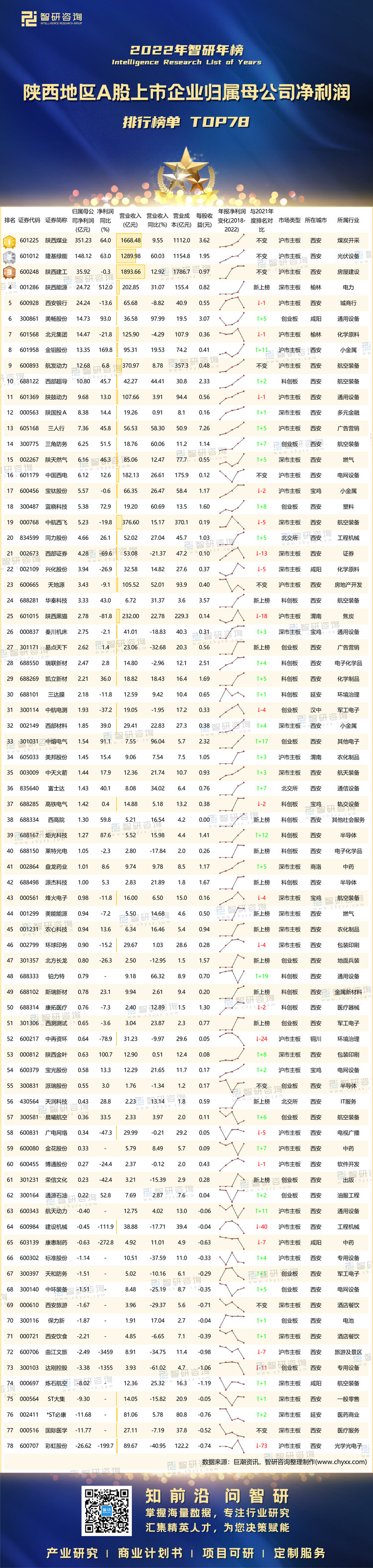 0624：2022年陕西A股上市公司年报-二维码（万桃红）