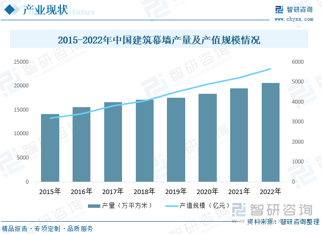 建筑幕墙是建筑技术发展的产物，是融建筑技术、建筑艺术为一体的外围护结构，在国际上有着较长的发展历史。相比发达国家，我国建筑幕墙行业发展较晚，直到1983年才开始起步。不过，在城市化进程加快下，我国建筑幕墙行业发展迅猛，到21世纪初便已成为全球第一幕墙生产大国和使用大国，并向建筑幕墙行业强国发展。据中国建筑装饰协会统计数据，2021年我国建筑幕墙产量为19550平方米，同比增长6%；产值规模为5230亿元，同比增长6.7%。