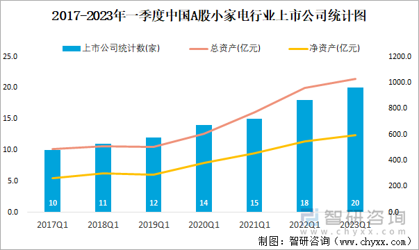 2017-2023年一季度中国A股小家电行业上市公司统计图