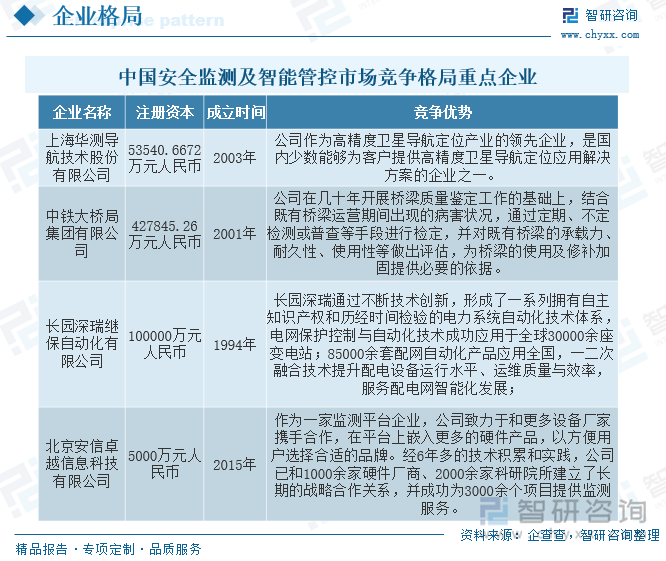 中国安全监测及智能管控市场竞争格局较为激烈，存在多个竞争者，包括国内外大型企业和本土企业；中国本土企业在安全监测及智能管控市场中也发挥着重要作用。这些企业通常更加了解中国市场的需求和特点，能够提供定制化的解决方案。一些本土企业通过技术创新和市场营销策略，逐渐扩大市场份额。其中本土安全监测及智能管控行业主要玩家为：上海华测导航技术股份有限公司、中铁大桥局集团有限公司、长园深瑞继保自动化有限公司、北京安信卓越信息科技有限公司等。