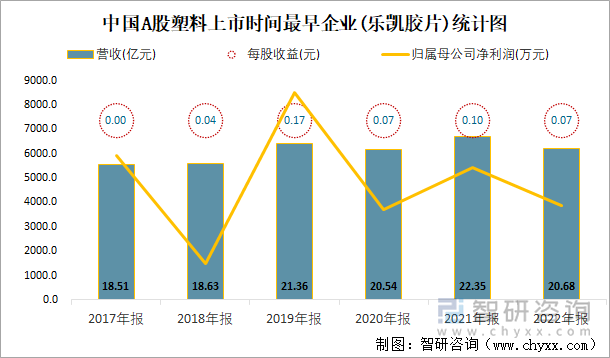 中国A股塑料上市时间最早企业(乐凯胶片)统计图