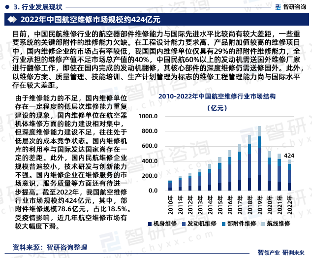 由于维修能力的不足，国内维修单位存在一定程度的低层次维修能力重复建设的现象，国内维修单位在航空器机体维修方面的能力建设相对集中，但深度维修能力建设不足，往往处于低层次的成本竞争状态。国内维修机库的利用率与国际发达国家尚存在一定的差距。此外，国内民航维修企业规模普遍较小，技术研发与创新能力不强。国内维修企业在维修服务的市场意识、服务质量等方面还有待进一步提高。截至2022年，我国航空维修行业市场规模约424亿元，其中，部附件维修规模78.6亿元，占比18.5%。受疫情影响，近几年航空维修市场有较大幅度下滑。