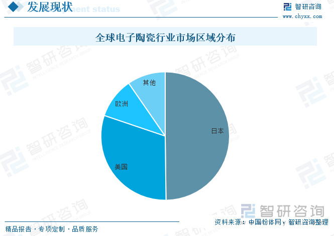 全球微波介质陶瓷市场在不同地区呈现不同的增长趋势。目前，亚太地区是全球微波介质陶瓷市场的主要消费地区，日本在高技术制造业方面具有强大的实力，尤其在通信设备、雷达系统、卫星通信等领域。这些领域对微波介质陶瓷的需求较高，推动了日本市场的发展，其中日本载占据了市场份额的49.8%。北美和欧洲地区也是重要的市场，占据了相应的市场份额。其中美国占比为30.4%，欧洲占比为10.2%，其他地区占比为9.6%。