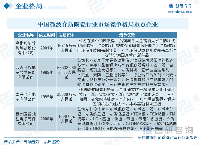 中国微波介质陶瓷市场竞争格局较为激烈，存在多家主要制造商和供应商之间的竞争。这些竞争主要体现在品牌竞争、产品差异化竞争、价格竞争和研发创新能力上。制造商通过提高产品质量、技术创新和市场拓展，争夺市场份额，并在市场中保持竞争优势，其中行业中主要玩家为高斯贝尔数码科技股份有限公司、武汉凡谷电子技术股份有限公司、嘉兴佳利电子有限公司、苏州麦捷灿勤电子元件有限公司。