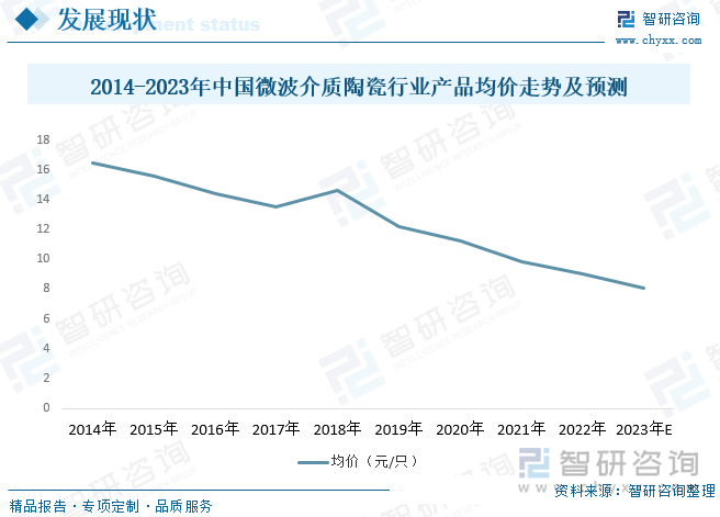 原材料价格波动，微波介质陶瓷的生产过程中使用的原材料价格可能会波动。如果原材料价格下降，制造商可能会降低产品价格以反映成本的变化，从而导致产品均价的下降。中国微波介质陶瓷产品均价从2014年的16.45元/只下降至2022年的9.06元/只。