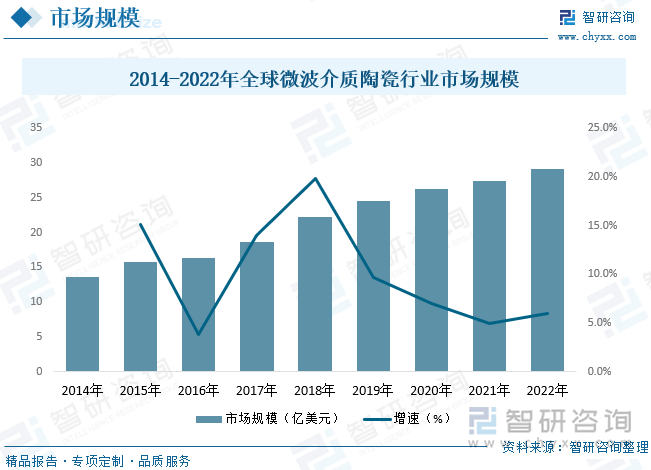 微波介质陶瓷在通信设备、雷达系统、卫星通信、微波加热器等领域的应用需求不断增长，推动了市场规模的增长。此外，医疗设备、航空航天、军事装备等领域对微波介质陶瓷的需求也在增加。根据数据显示，全球微波介质陶瓷行业市场规模诚信逐年上涨提示，2022年全球 微波介质陶瓷行业市场规模约为29.14亿元，2014-2022年复合增长率为9.94%，全球微波介质陶瓷市场规模在不断扩大，受到通信、雷达、卫星通信等领域需求的推动。随着技术的进步和新兴应用领域的发展，市场有望继续保持增长。