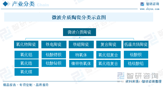 微波介质陶瓷可以根据其化学成分和特性进行分类，氧化物陶瓷：包括氧化铝（Al2O3）、氧化锆（ZrO2）、氧化镁（MgO）等。这些陶瓷具有良好的微波透明性和电绝缘性能，广泛应用于微波通信和雷达系统中；铁电陶瓷：如钛酸锶钡（Sr0.5Ba0.5TiO3，SBT）和钛酸铋钡（Bi4Ti3O12，BIT）等。这些陶瓷具有铁电性质，可以用于制作微波滤波器、相控阵天线等器件；铁磁陶瓷：如铁氧体（Fe3O4）和镍锌铁氧体（NiZnFe2O4）等。这些陶瓷具有良好的磁性能和微波吸收性能，常用于制作微波吸波器和隔离器；复合陶瓷：由多种不同材料组成的复合陶瓷，如氧化铝和氧化锆的复合陶瓷（Al2O3-ZrO2）。这些陶瓷结合了不同材料的优点，具有更好的性能和应用范围；低温共烧陶瓷：由多种低熔点材料组成的陶瓷，如钛酸钡（BaTiO3）和锆钛酸铅（Pb(Zr,Ti)O3）等。这些陶瓷具有较低的烧结温度，适用于低温制备工艺。