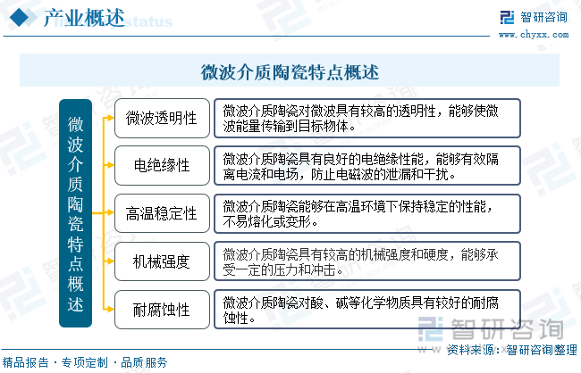 微波介质陶瓷具有以下特点：微波透明性：微波介质陶瓷对微波具有较高的透明性，能够使微波能量传输到目标物体；电绝缘性：微波介质陶瓷具有良好的电绝缘性能，能够有效隔离电流和电场，防止电磁波的泄漏和干扰；高温稳定性：微波介质陶瓷能够在高温环境下保持稳定的性能，不易熔化或变形；机械强度：微波介质陶瓷具有较高的机械强度和硬度，能够承受一定的压力和冲击；耐腐蚀性：微波介质陶瓷对酸、碱等化学物质具有较好的耐腐蚀性。