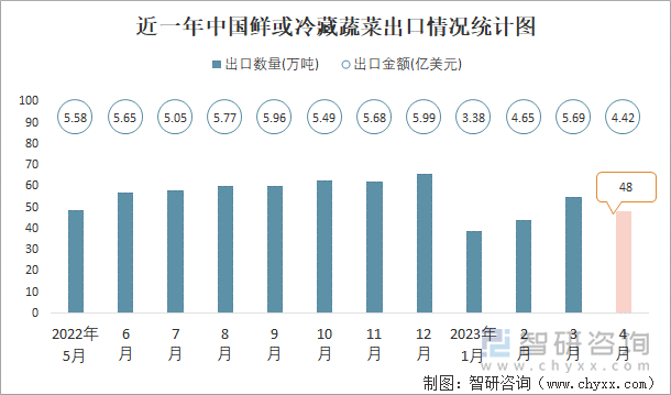 近一年中国鲜或冷藏蔬菜出口情况统计图