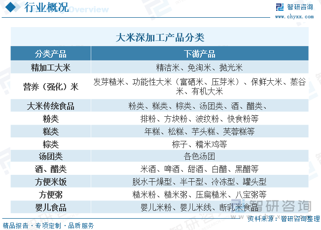 大米的产后利用包括初加工和深加工两大方面。大米初级加工是指谷物成品及其初级产品，包括白米、蒸谷米，以及其他简单的过程，如清洗、去壳、碾磨（或不碾磨）、干燥、分级和包装。及其他食用米制品，并生产稻壳、碎米、米糠等副产品；大米深加工是以大米、糙米、碎米、米糠、稻胚、稻壳等为原料，采用物理、化学、生物等技术，特别是生物工程、高压、微波、低温、超微粉碎、分子蒸馏、膜技术、超临界萃取等高新技术的应用，生产出了米制品、食品和深加工制品两大类。大米深加工产品涉及米粉类、米糕类、粽类、汤团类、酒、醋类、方便米饭、方便粥、婴儿食品等众多产品。