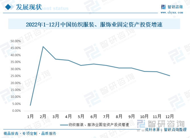 2022年以来，我国服装行业固定资产投资保持快速增长态势，但增速有所放缓。根据国家统计局数据，2022年1-12月，我国服装行业固定资产投资完成额同比增长25.3%，增速比上半年放缓8.5个百分点，较2月份下降20.9个百分点。