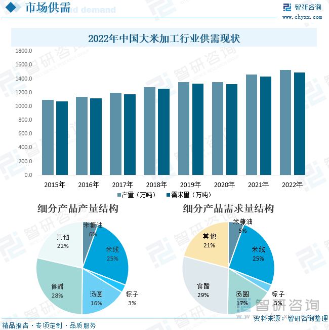 从我国大米加工行业现状来看，近年来我国大米加工市场供需呈现稳步上升态势。数据显示，2022年中国大米加工产品产量约为1526.3万吨，需求量约为1493.9万吨，同比分别增长4.47%、4.32%，预计2023年市场仍将保持小幅增长。供需结构方面，我国大米加工行业细分产品产量及需求量结构大致相同，食醋、米线和汤圆在大米加工产品中占比较大，产量占比情况为：食醋28%、米线25%、汤圆16%，需求量占比：食醋29%、米线25%、汤圆17%，其次米糠油和粽子在整体结构占比不小，需求量占比分别为5%、3%。