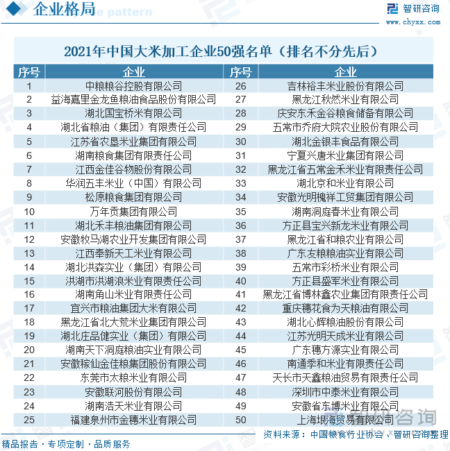 由于行业门槛较低，同质化现象严重，严重缺乏具有自主知识产权、自有品牌、具有核心竞争力的大型龙头企业。中国粮食行业协会每年会按照大米企业的产品销售收入、产品产量、利润、利税综合评价和自然排序的原则对大米加工企业进行排名。2021年，我国大米加工企业前三名分别是中粮粮谷控股有限公司、益海嘉里金龙鱼粮油食品股份有限公司与湖北国宝桥米有限公司。