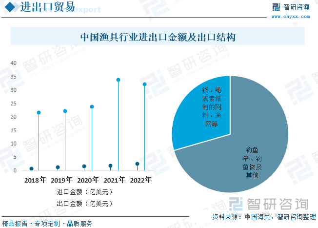 中国渔具行业在过去几年中出口规模逐渐增长。中国的渔具产品以其质量可靠、价格竞争力强等特点，在国际市场上具有一定的竞争优势。主要出口产品包括钓鱼竿、钓鱼钩等，占比为70.54%。出口目的地主要集中在亚洲、欧洲和北美洲等地区。根据数据显示，2022年中国渔具出口金额为32.29亿美元，进口金额为2.61亿美元。