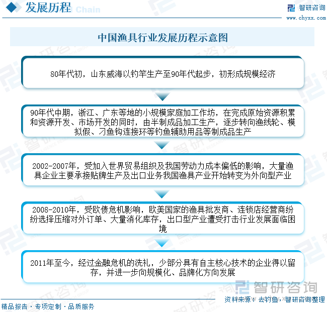 自上世纪八十年代中叶中国诞生第一支玻璃纤维钓竿以来，我国的钓具业如雨后春笋般蓬勃发展，改革开放带来的生产扩张刺激了钓竿生产规模的扩大。90年代初期至2002年，新兴钓具产业集群快速崛起，“轻、小、私、加”的乡村小工业集聚效应促进工业企业的企业加工经济快速增长。2002至2007年，“入世”带动了大量钓具企业的贴牌生产及出口业务，我国钓具产业开始转变为外向型产业。2008至2010年，受欧债危机影响，欧美国家的钓具批发商、连锁店经营商纷纷选择压缩对外订单、大量消化库存，出口型产业遭受打击，行业发展面临困境。