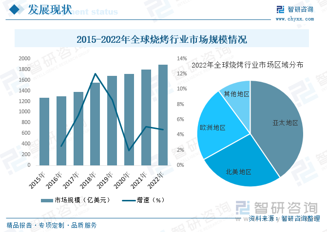 烧烤作为一种多人聚会休闲娱乐方式，一直受到消费者特别是年轻一代消费者的喜爱，随着近年来全球经济的发展，烧烤经济也随之不断发展，行业规模稳步扩张。据资料显示，2022年全球烧烤行业市场规模约为1886.7亿美元，同比增长4.7%。从细分结构方面来看，受餐饮文化等因素的影响，以中国、韩国等为代表亚太地区是全球最大的烧烤产品需求市场，2022年市场占比约为40.5%，其次为北美地区和欧美地区，市场占比分别为26.4%和23%。