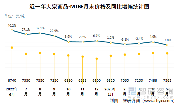 近一年大宗商品-MTBE月末价格及同比增幅统计图