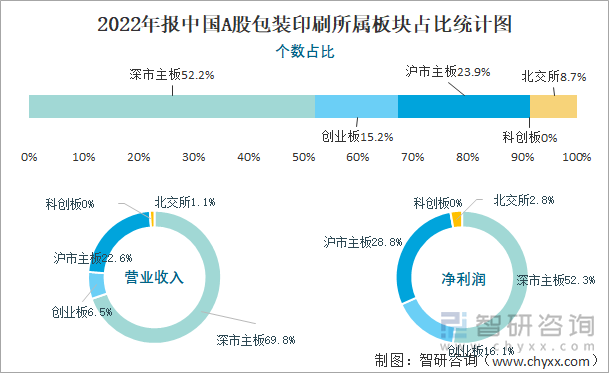 2022年报中国A股包装印刷所属板块占比统计图