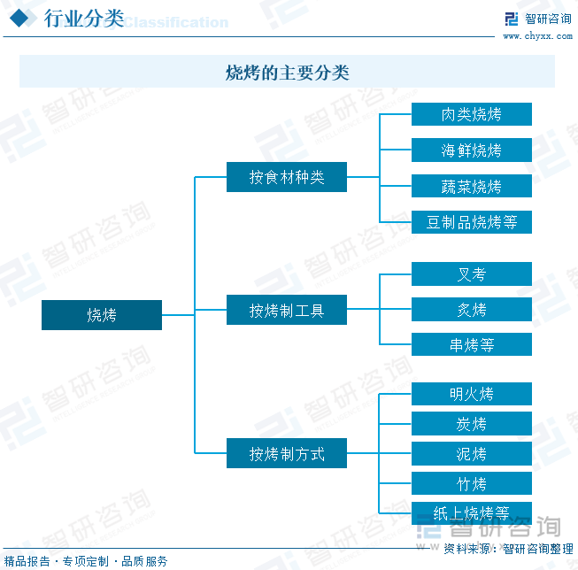 烧烤的种类十分丰富，按照烤制方式的不同可分为明火烤、炭烤、泥烤、竹烤、纸上烧烤等；按烤制工具的不同可分为叉考、炙烤、串烤等；按食材种类可分为肉类烧烤、海鲜烧烤、蔬菜烧烤、豆制品烧烤等。