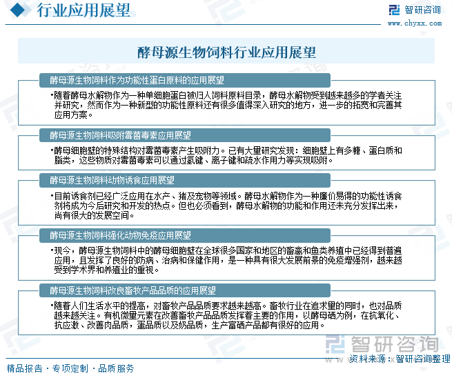 酵母在饲料工业未来的发展，一方面可以依托液态发酵技术，开发活酵母类益生菌产品，及酵母深加工产品(酵母水解物、酵母细胞壁、酵母硒等等）曰另一方面，可以依托固态发酵技术，将酵母、芽孢杆菌等微生物组合，进行原料发酵处理及粪污处理。未来，需要继续深入挖掘不同酵母菌株的特性，逐步赋予酵母源生物饲料更多的功能，实现酵母在饲料工业中无抗养殖、原料替代、环保减排、畜禽品质提升等方面的应用。