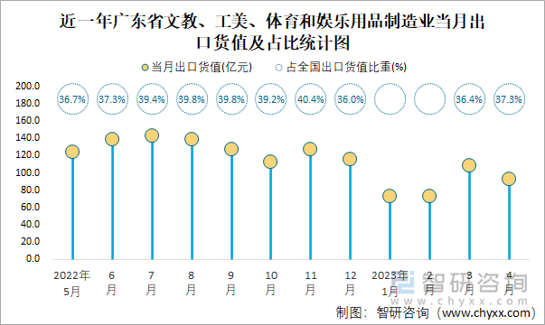 近一年广东省文教、工美、体育和娱乐用品制造业当月出口货值及占比统计图