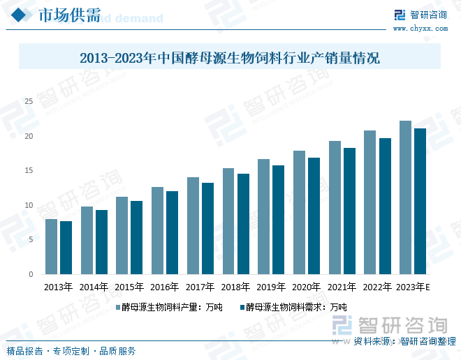 近年来，中国酵母源生物饲料产销量呈增长趋势，2022年中国酵母源生物饲料产量从2013年的8.08万吨增长至20.86万吨，酵母源生物饲料需求量从2013年的7.73万吨增长至19.79万吨；预计2023年中国酵母源生物饲料产量约22.31万吨，酵母源生物饲料需求量约21.17万吨。