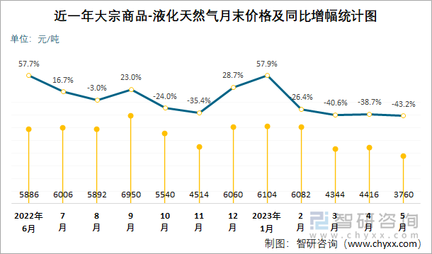 近一年大宗商品-液化天然气月末价格及同比增幅统计图