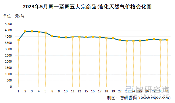 2023年5月周一至周五大宗商品-液化天然气价格变化图