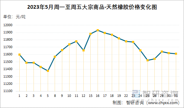 2023年5月周一至周五大宗商品-天然橡胶价格变化图