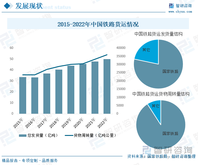 我国国土面积广阔，区域经济发展、资源分布和工业布局不均衡，长运距、大运量的大宗货物运输以及大规模的中长途旅客运输在一定时期内主要依靠铁路。同时，由于铁路具有大运量、低成本、占地少、绿色环保等特点，大力发展铁路运输符合我国国情和产业导向，铁路行业中长期还将是国家调整运输结构、降低社会物流成本、打赢蓝天保卫战的先导产业，使得我国铁路运输行业迅速发展。据资料显示，2022年我国铁路总发货量为49.84亿吨，同比增长4.4%，其中国家铁路占比为78.3%；铁路货运周转量为35945.69亿吨公里，同比增长8.1%，其中国家铁路占比为90.9%。