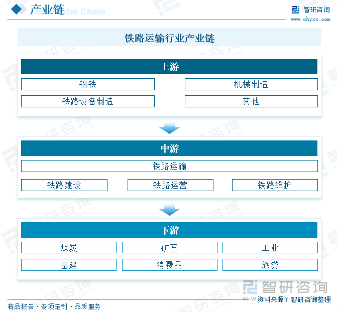 从我国铁路运输行业产业链来看，其上游主要为钢铁、机械制造、铁路设备制造等领域，中游为铁路运输行业，主要包括铁路建设、铁路运营及铁路维护三个部分；下游主要应用于煤炭、矿石、工业、基建、消费品、旅游等领域。