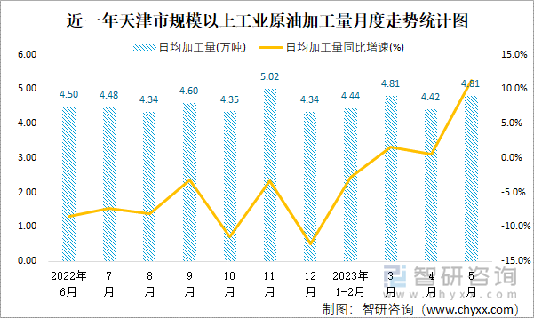 近一年天津市规模以上工业原油加工量月度走势统计图