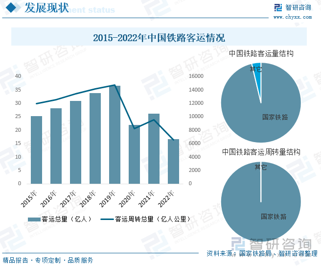 从客运方面来看，由于我国高速铁路的快速发展，其舒适、快捷的特性使得高铁逐渐成为人们出行的首选方式，促进了我国铁道运输客运量的不断增长。2020年受疫情影响，我国铁道运输客运量出现大幅下降，随着疫情被有效控制，客运量开始回升。而2022年由于多地疫情出现反复，使得铁路客运量再度回落。据资料显示，2022年我国铁路客运总量为16.73亿人，同比下降35.9%，其中国家铁路占比为96.3%；铁路客运周转量为6577.53亿人公里，同比下降31.3%，其中国家铁路占比为99.9%。