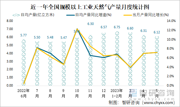 近一年全国规模以上工业天然气产量月度统计图