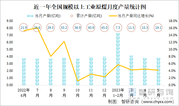 近一年全国规模以上工业原煤月度产量统计图