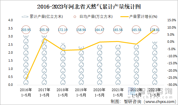 2016-2023年河北省天然气累计产量统计图