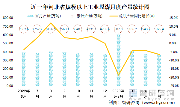 近一年河北省规模以上工业原煤月度产量统计图