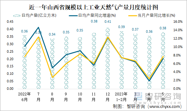 近一年山西省规模以上工业天然气产量月度统计图