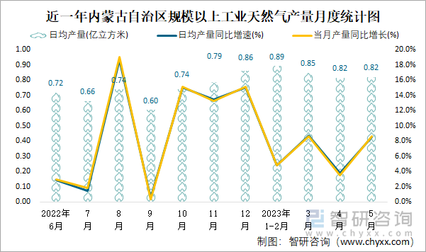 近一年内蒙古自治区规模以上工业天然气产量月度统计图