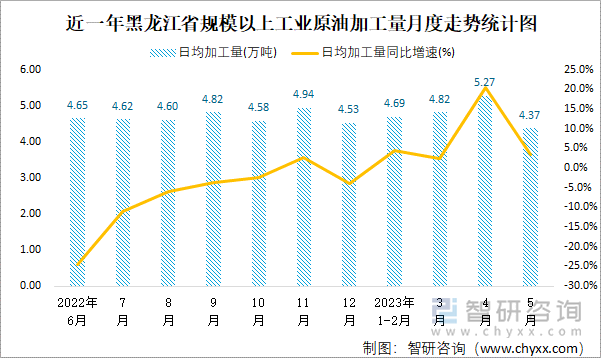 近一年黑龙江省规模以上工业原油加工量月度走势统计图