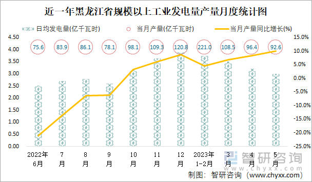 近一年黑龙江省规模以上工业发电量产量月度统计图