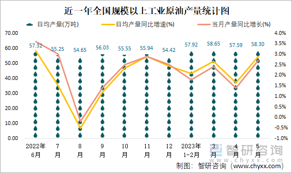 近一年全国规模以上工业原油产量统计图