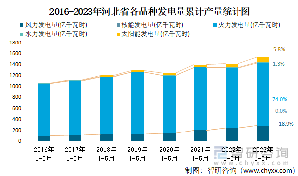 2016-2023年河北省各品种发电量累计产量统计图