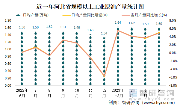 近一年河北省规模以上工业原油产量统计图